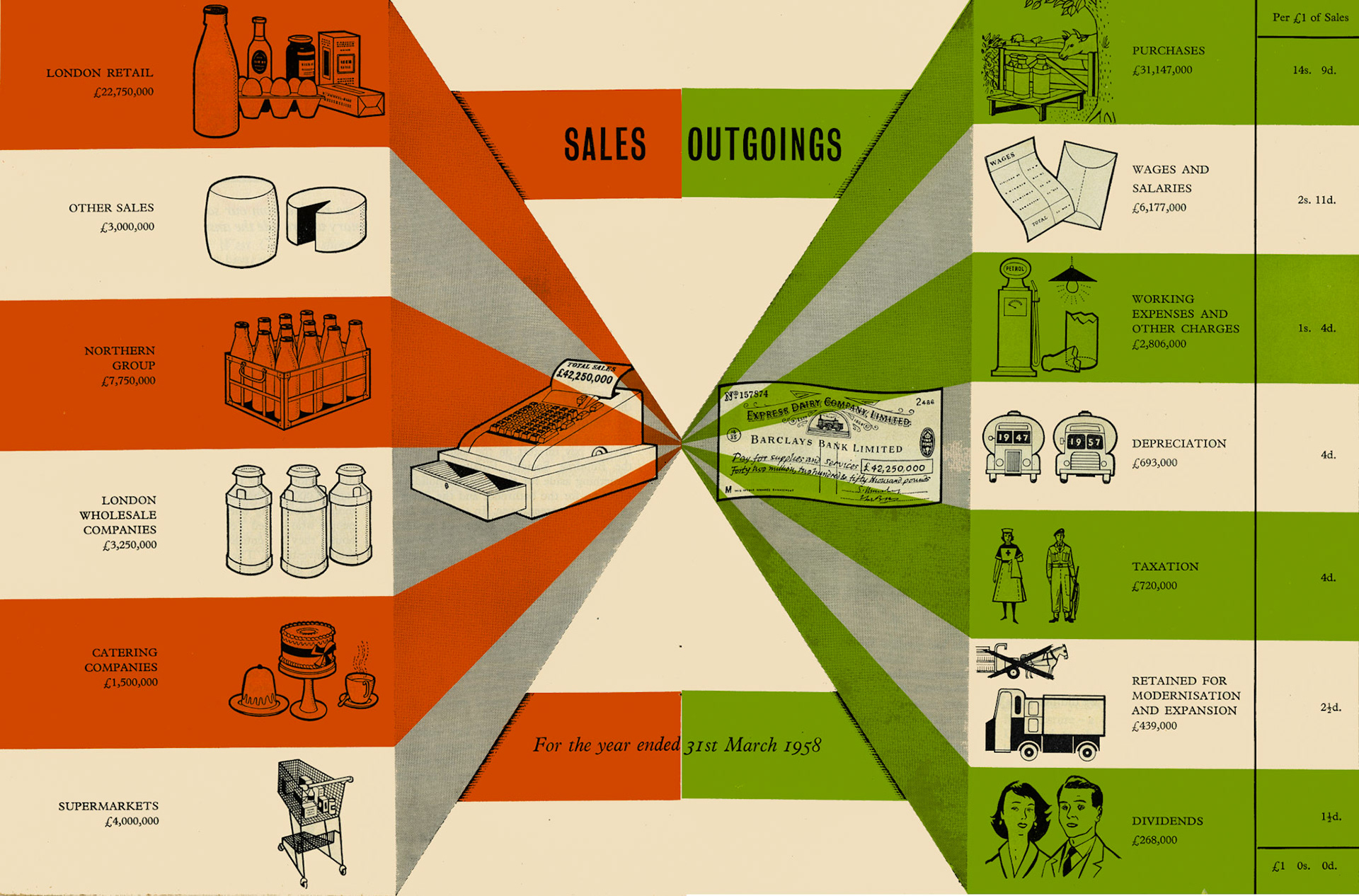1958 Sales and Outgoings described in a chart. (Express News July)
