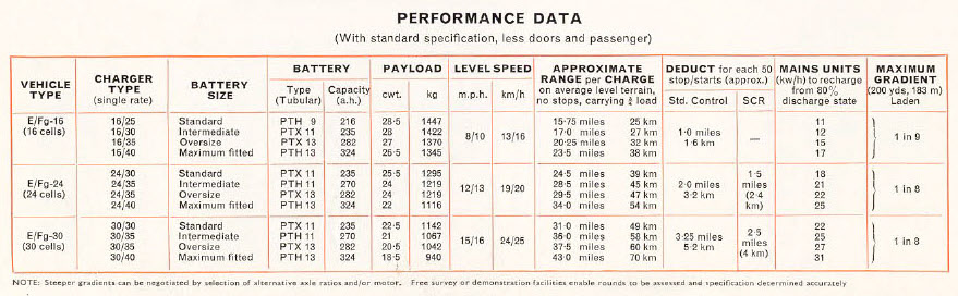 1969 Morrison Electricar E/Fg Mark III Brochure, covers E/Fg-16, -24 and -30 models. Printed October 1969. (Courtesy milkfloats.org.uk)