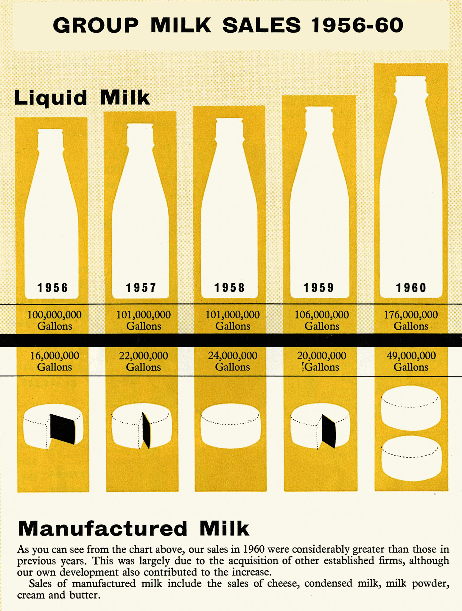1960 Big increases in liquid milk sales between 1956 and 1960, with trebling of manufactured milk volumes. (Express News Summer)
