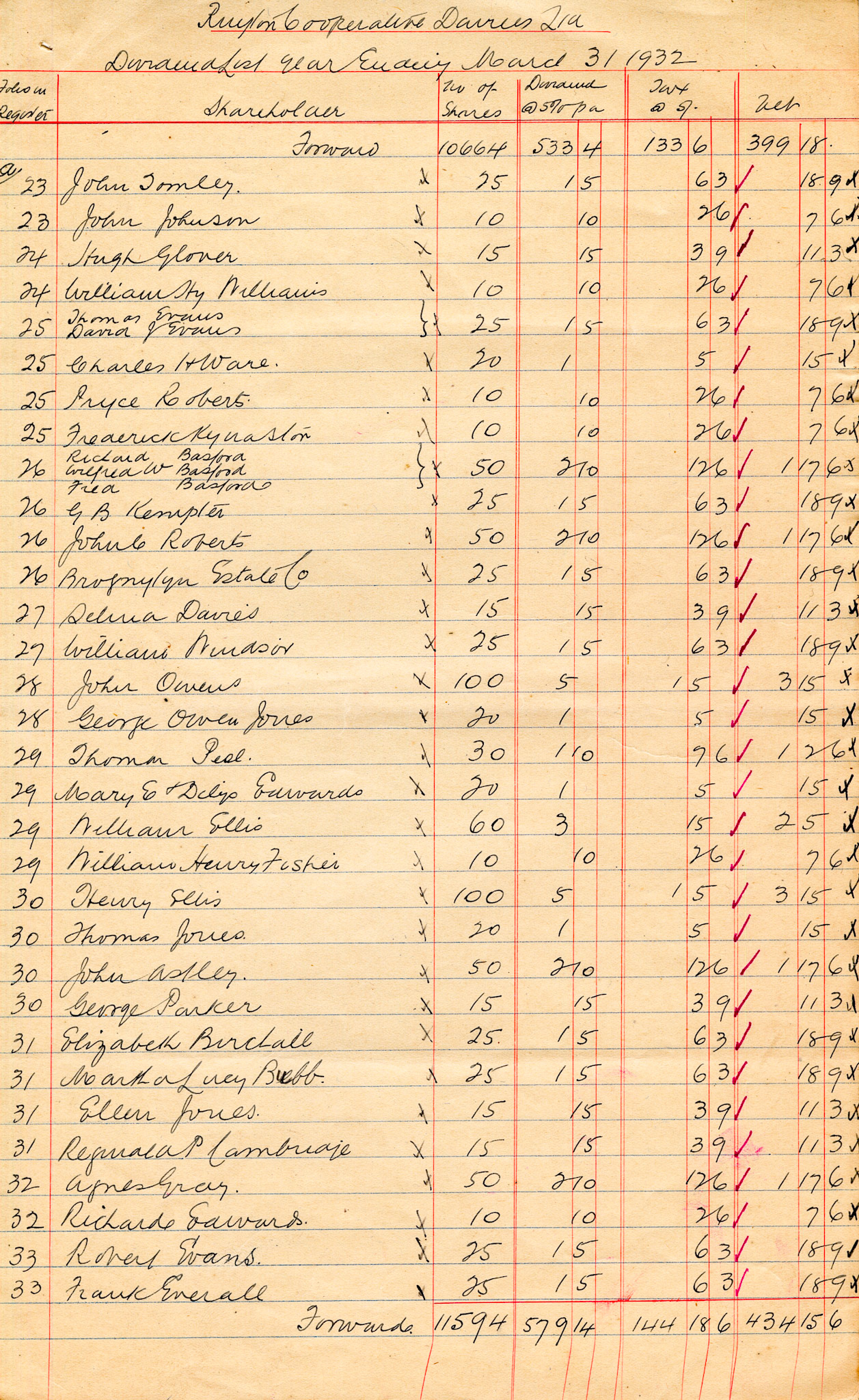 1932 Dividend List