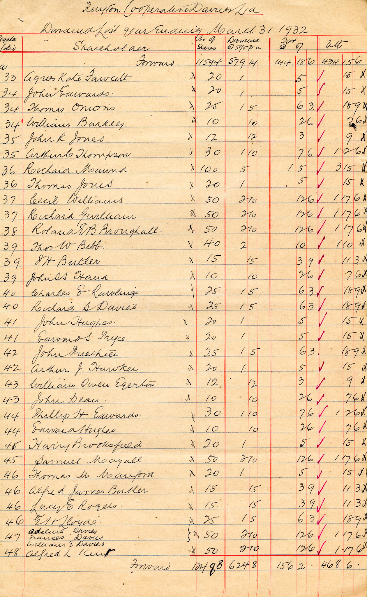 1932 Dividend List