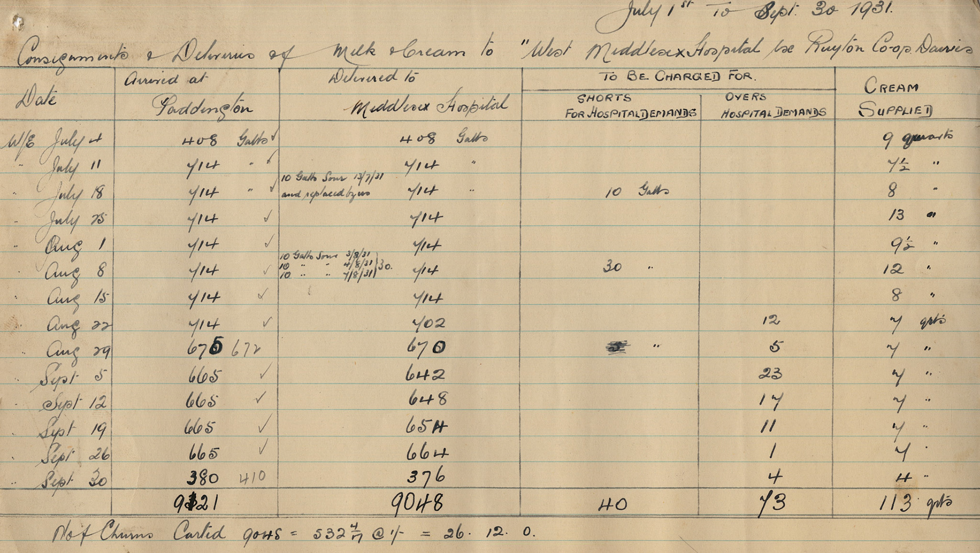 1931 Tally from J. Williams, proprietor of West Kensington Creameries, listing milk deliveries to fulfil Ruyton Co-operative Dairies hospital supply contract.