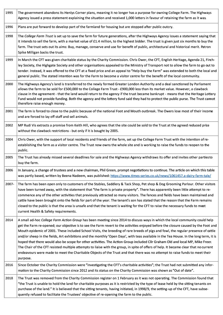 2024 History and Timeline of College Farm (Express Dairy Tales)