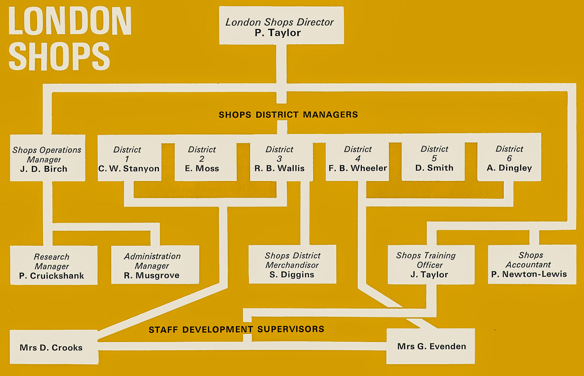 1972 New London Shops Management structure. (Express News Spring)