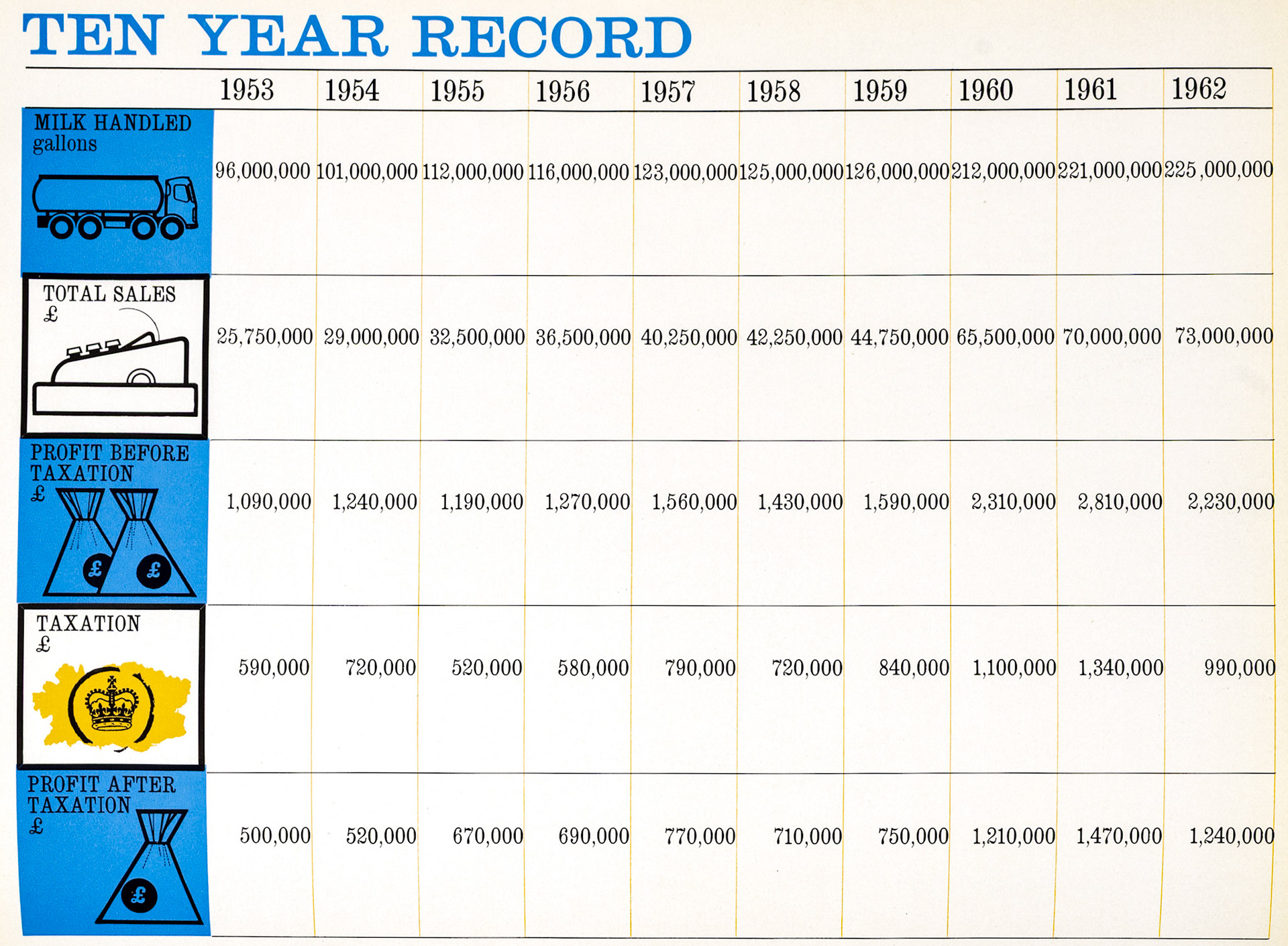 1962 Trading statistics for the 10-year period 1953 to 1962, showing a steady increase in net profits until 1961. (Express News Autumn)