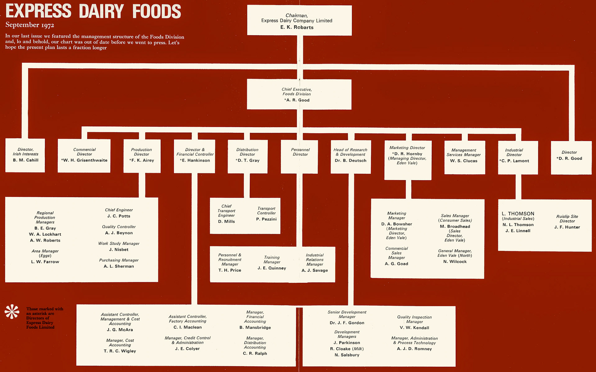 1972 Revised Express Foods organisation chart, with Tony Good at the top. (Express News Autumn)