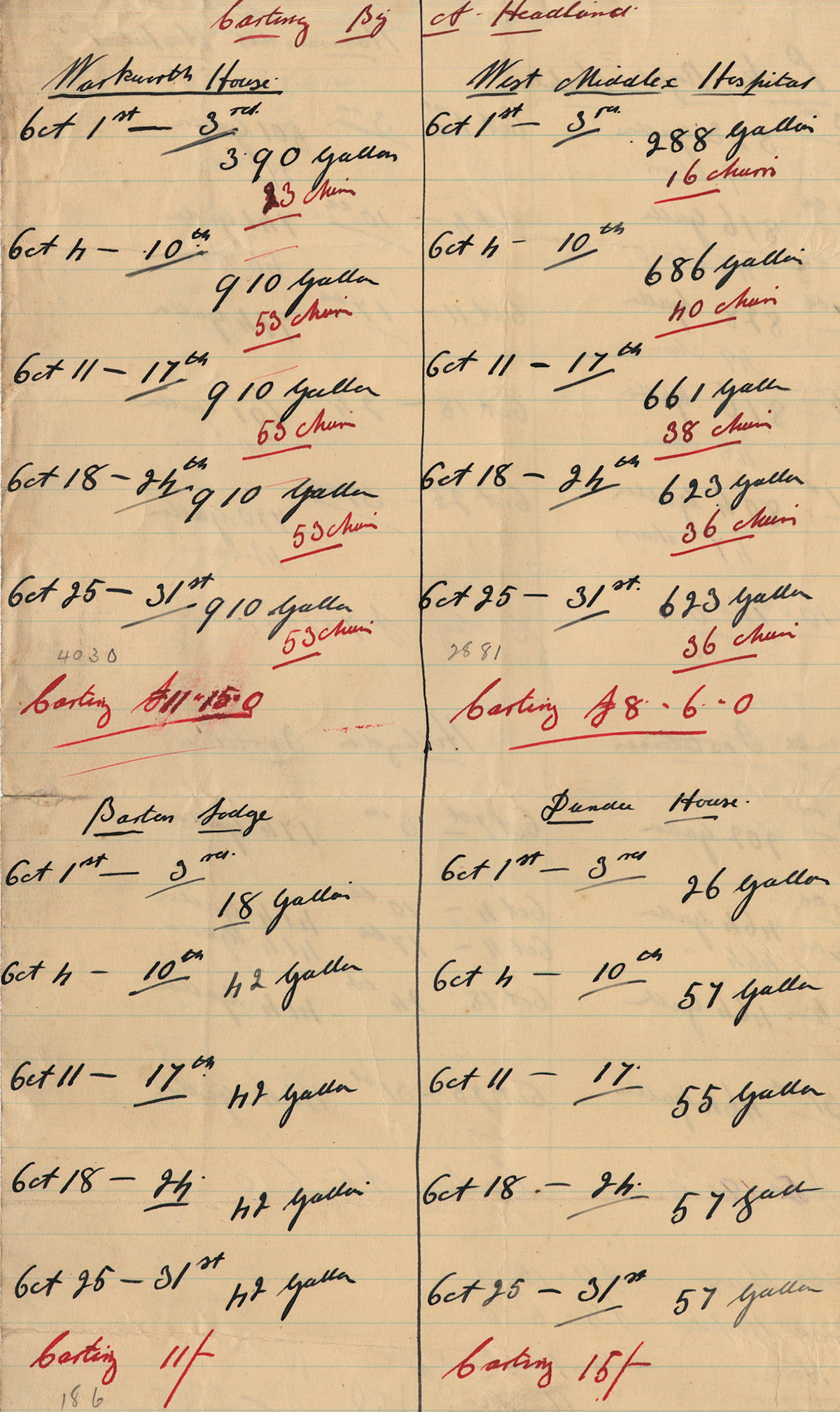 1931 Tally from J. Williams, proprietor of West Kensington Creameries, listing milk deliveries to fulfil Ruyton Co-operative Dairies hospital supply contract.