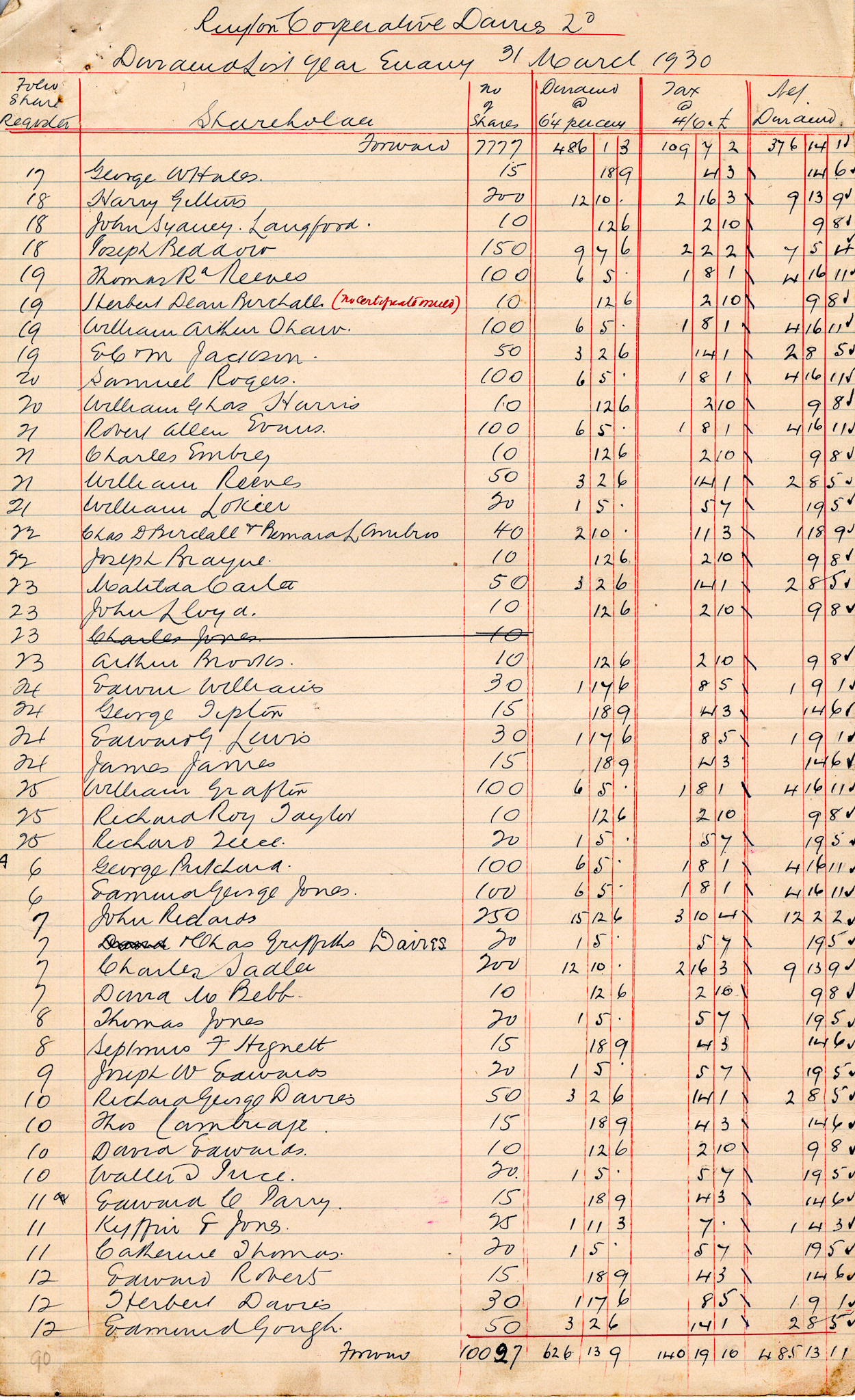 1930 Dividend List