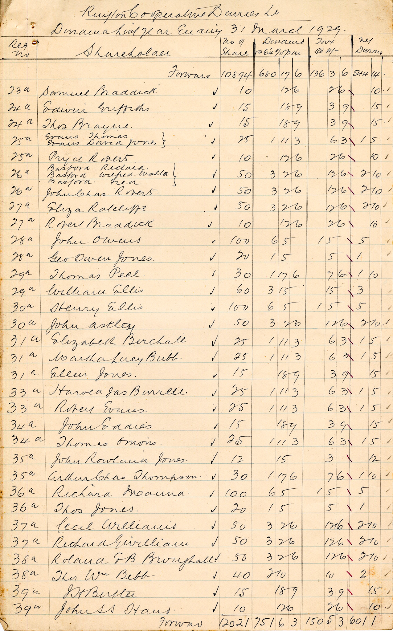1929 Dividend List