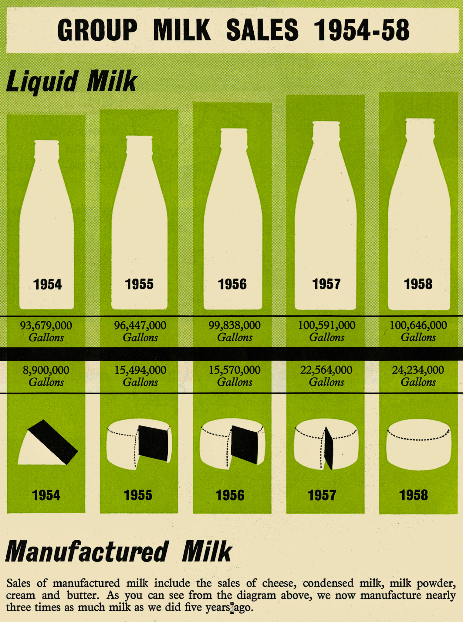 1958 Milk sales volumes, showing modest increases for liquid milk, and a trebling of volume for milk for manufacture, over the period 1954-8. (Express News July)
