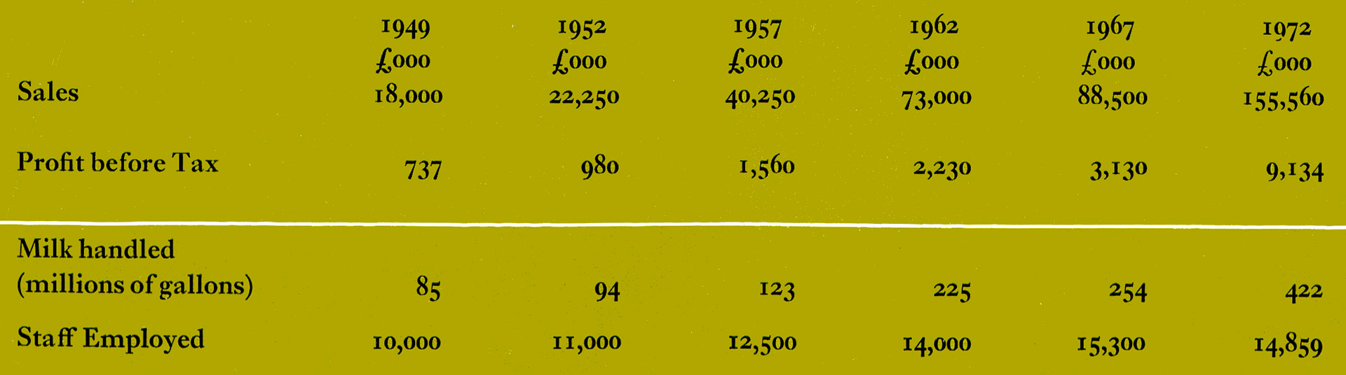 1973 Expess sales, profit, gallonage and staff numbers from 1949 to 1972. (Express News Spring)