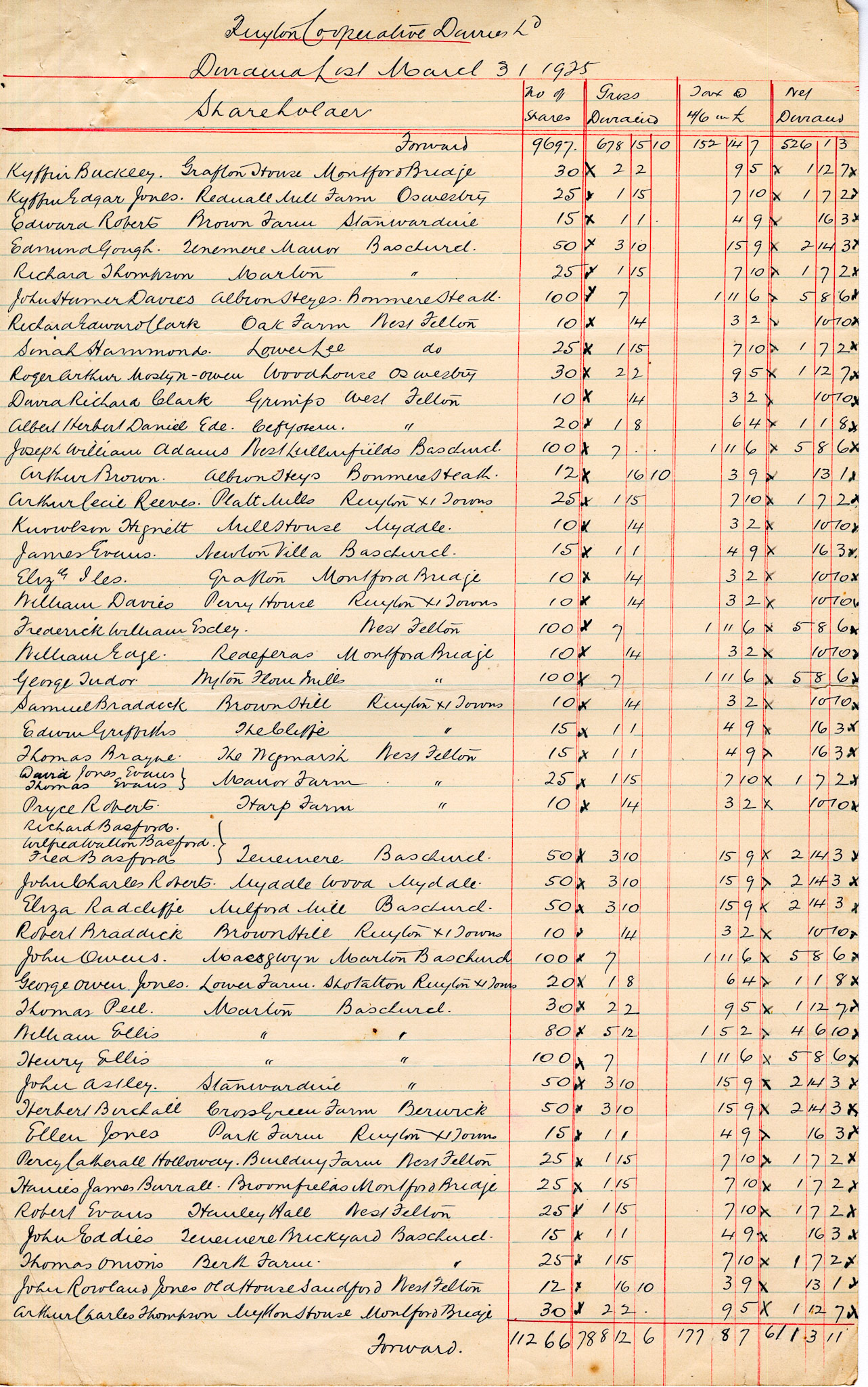 1925 Dividend List