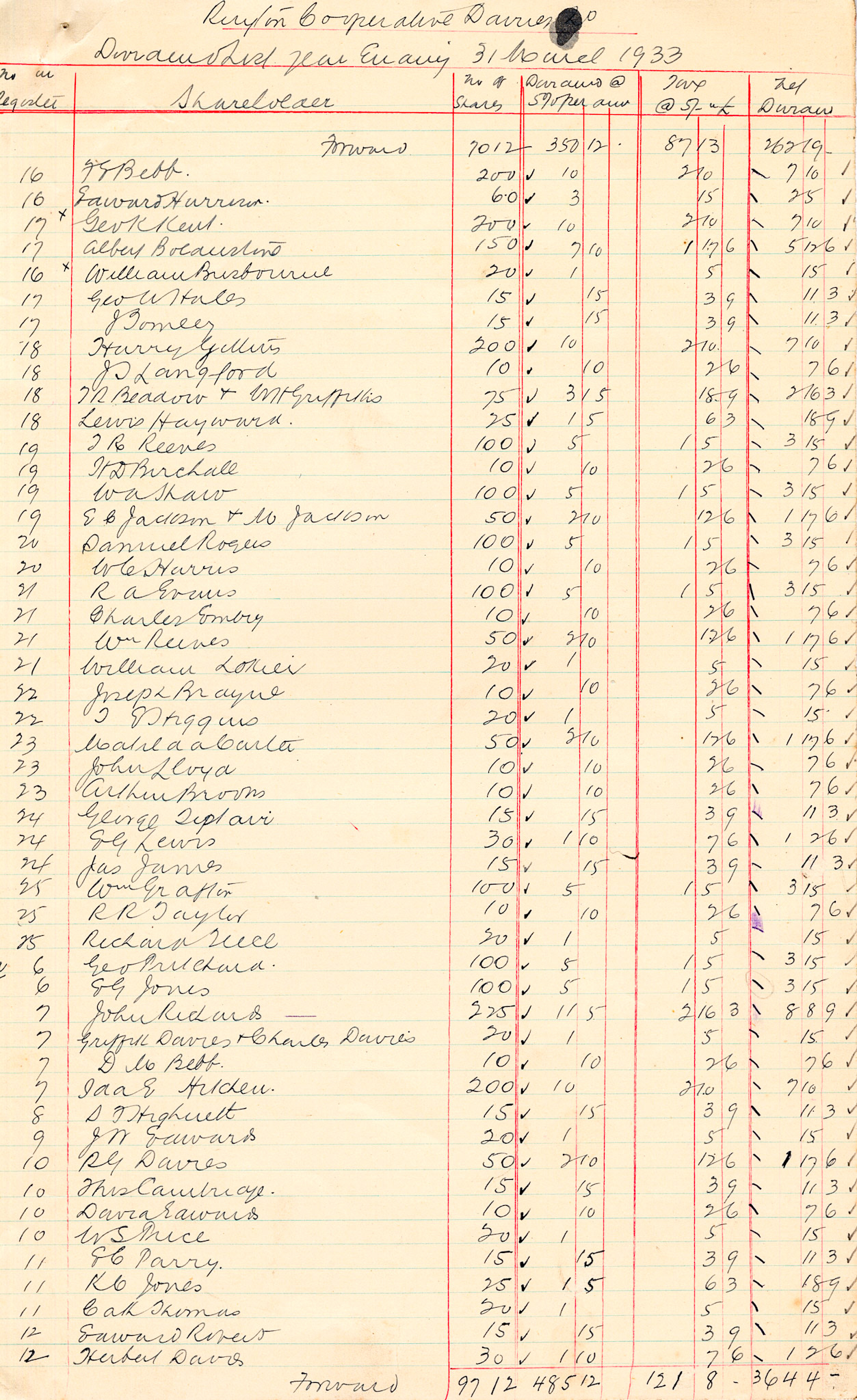 1933 Dividend List
