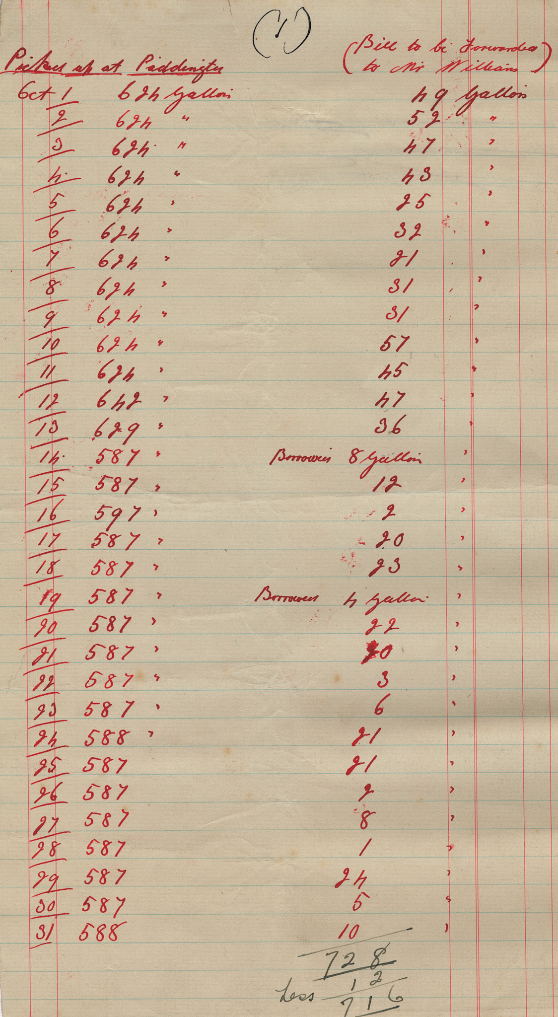 1931 Tally from J. Williams, proprietor of West Kensington Creameries, listing milk deliveries to fulfil Ruyton Co-operative Dairies hospital supply contract.