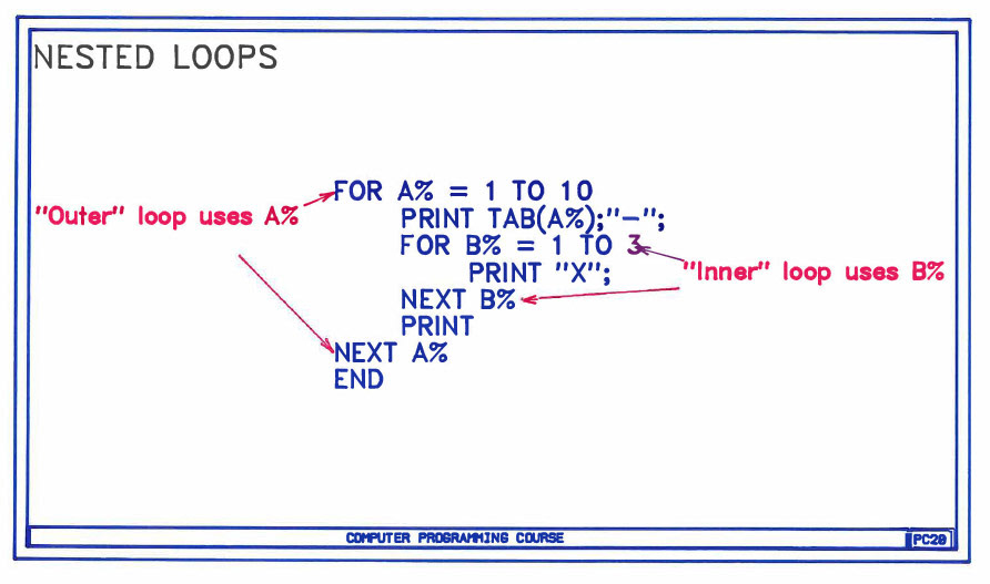 1987 - BASIC Programming Course devised by Peter Roper for management at South Morden Processing. We had despatch and weighbridge systems running under CP/M (MP/M) and the first IBM PC's were just beginning