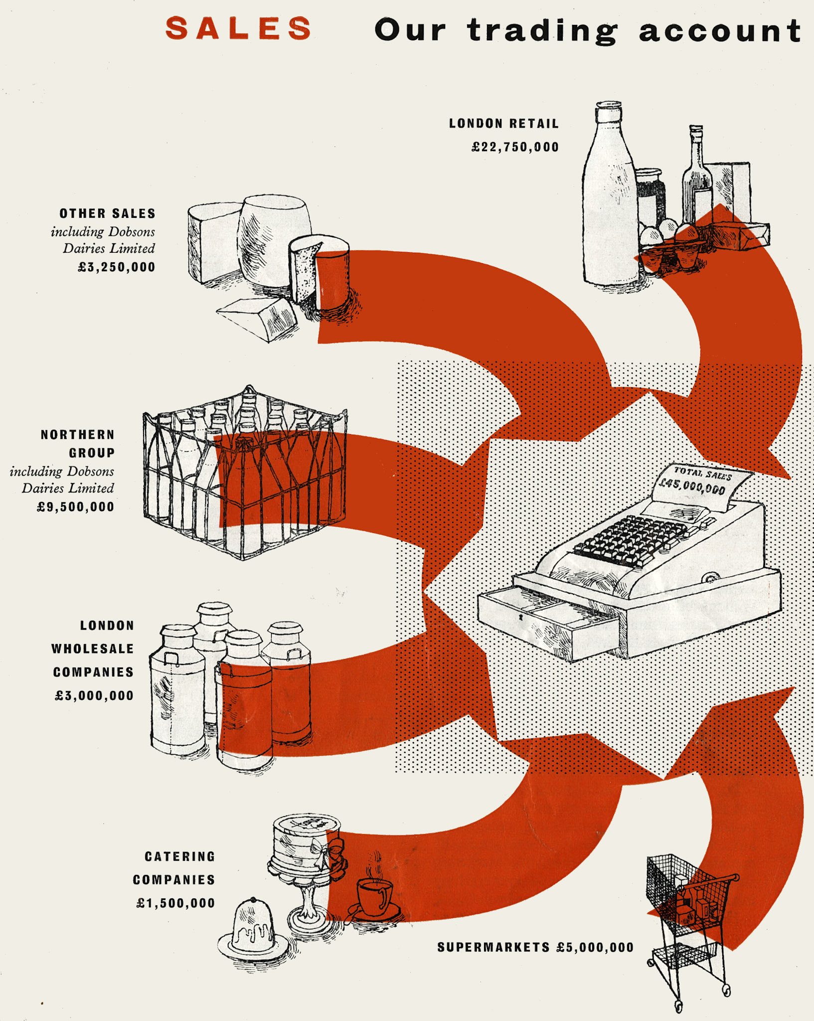 1959 Trading results and milk sales volumes. (Express News October)