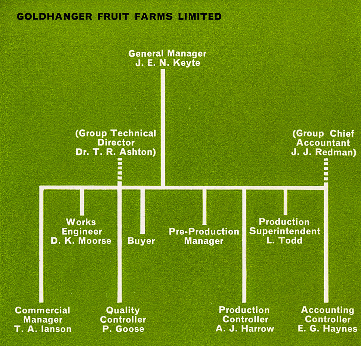 1963 Goldhanger Fruit Farm Senior Management. (Express News Autumn)