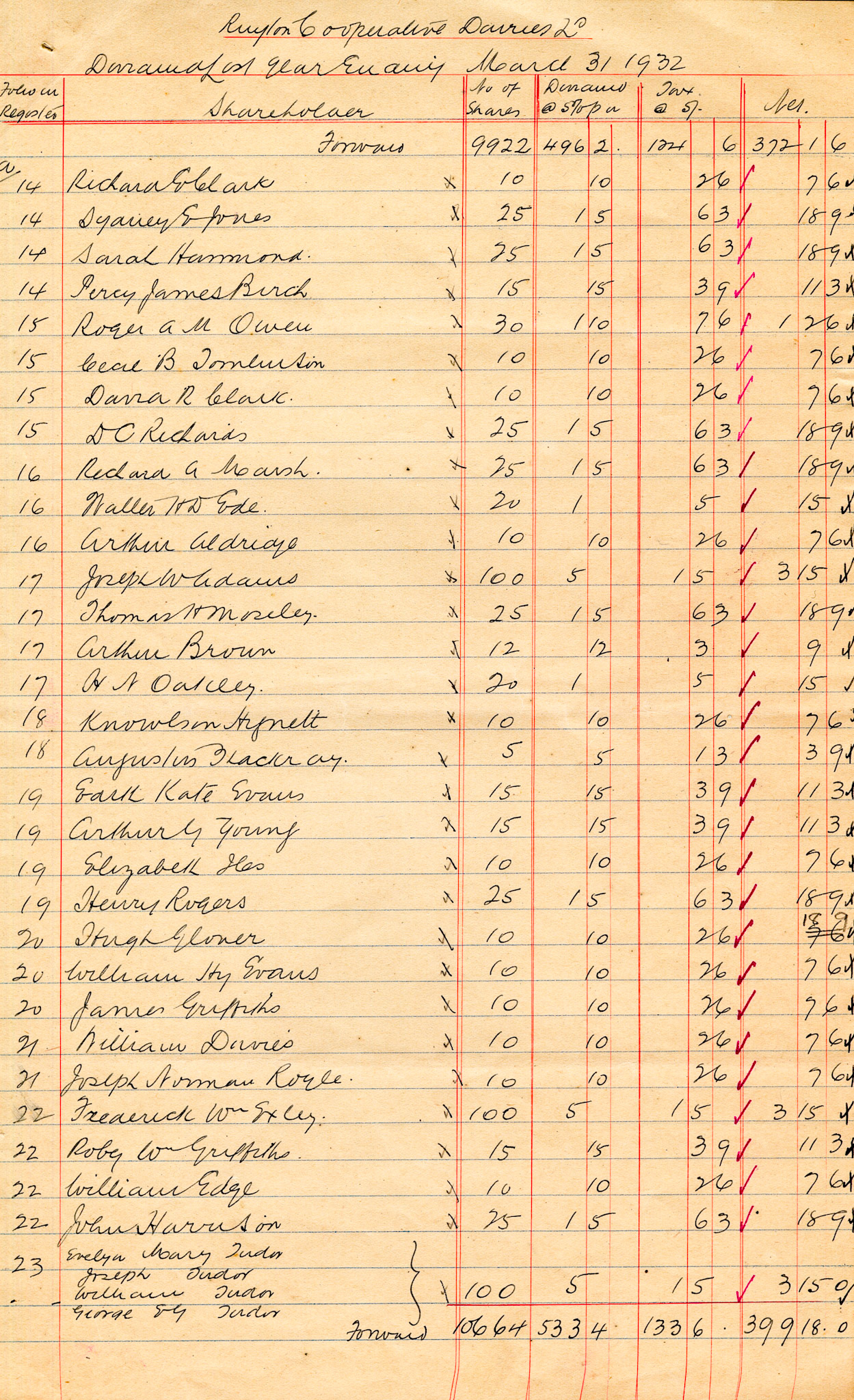 1932 Dividend List