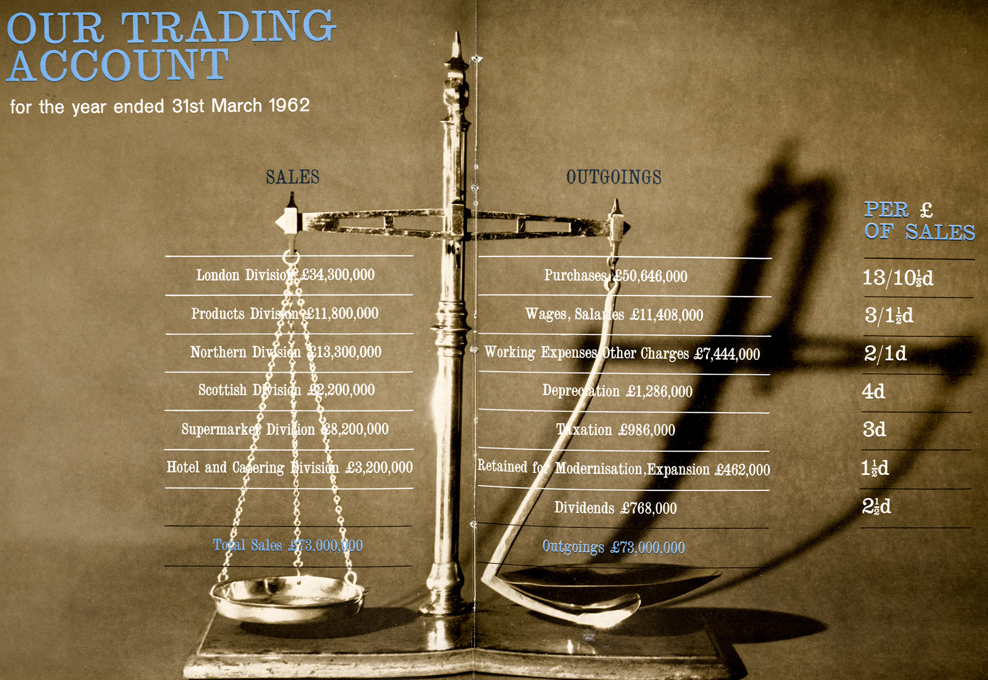 1962 Trading results for London, Products, Northern, Scottish, Supermarkets and Hotel &amp; Catering Divisions. (Express News Autumn)