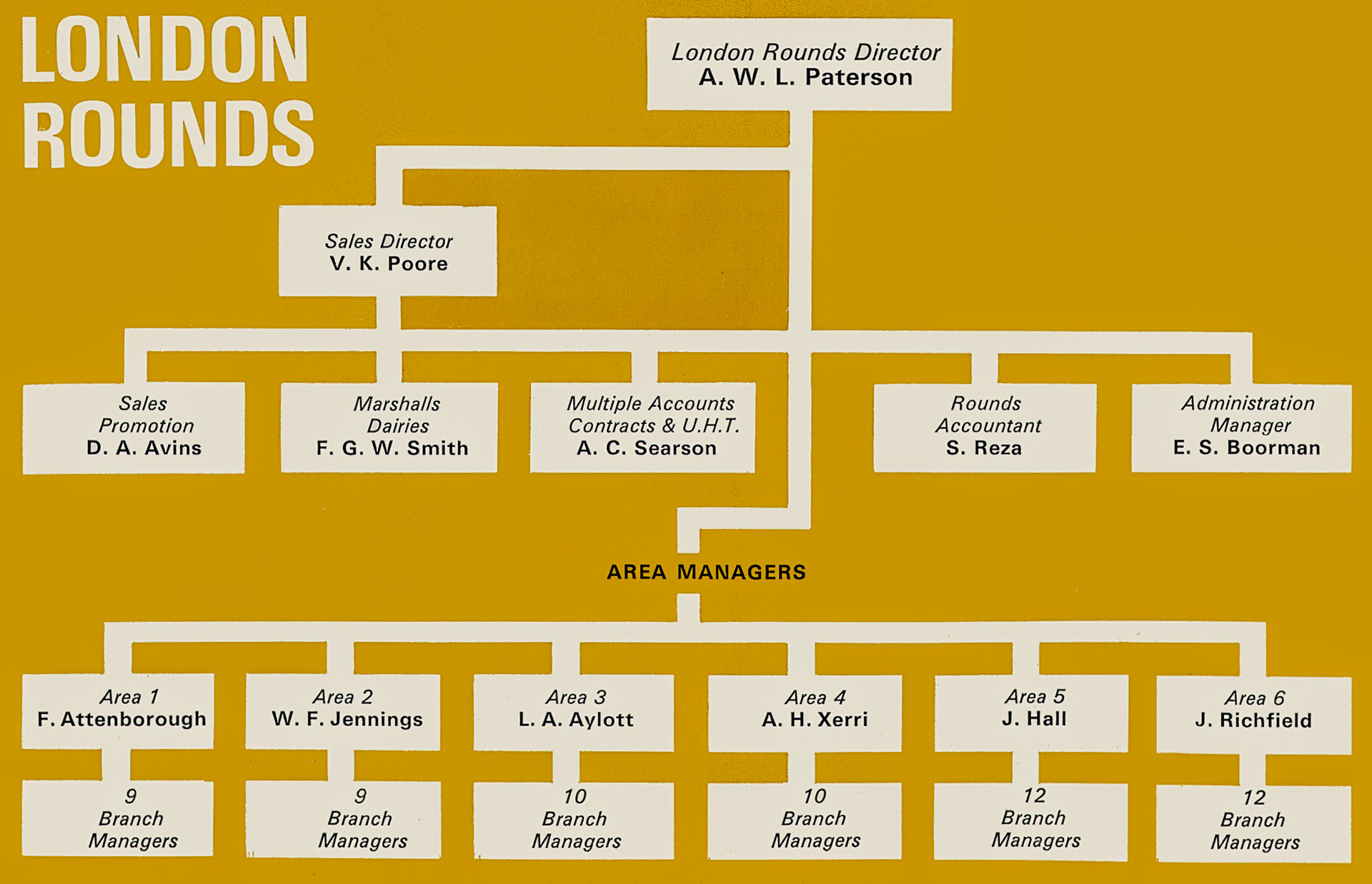 1972 New London Rounds Management structure. (Express News Spring)