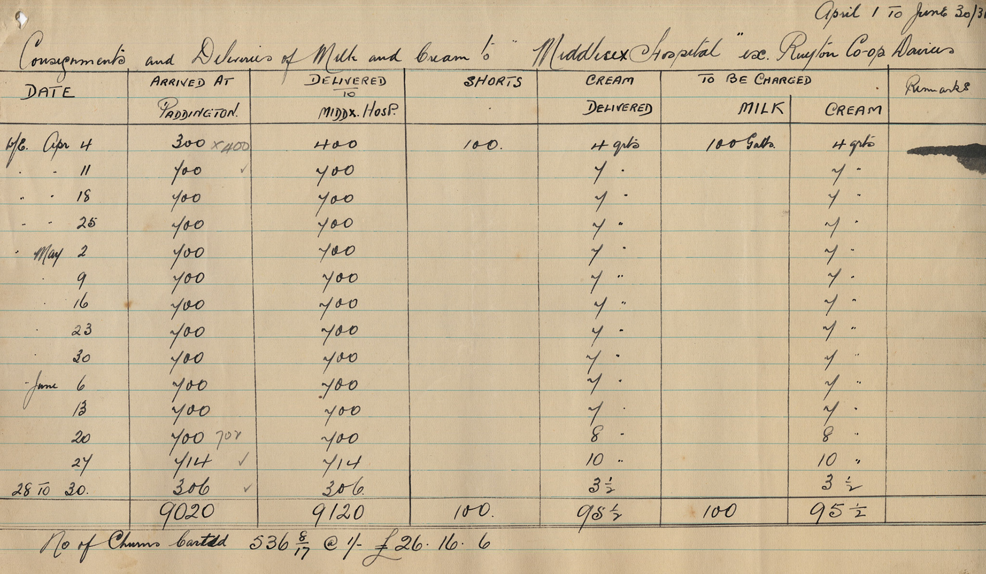 1931 Tally from J. Williams, proprietor of West Kensington Creameries, listing milk deliveries to fulfil Ruyton Co-operative Dairies hospital supply contract.