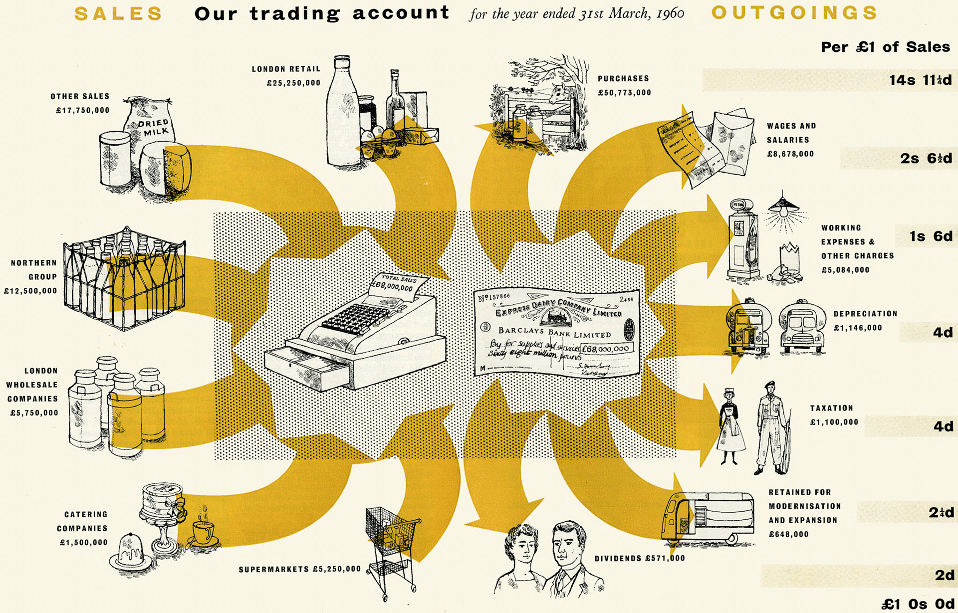 1960 Trading Accounts Summary. (Express News Summer)
