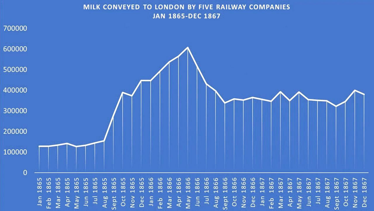 1865-66 Graph shows how the amount of milk conveyed into London by rail increased dramatically because of the effects of cattle plague reducing the number of cows kept in London by half, to 12,000. (Courtesy 'On the Milk Train' video, Dr David Turner)