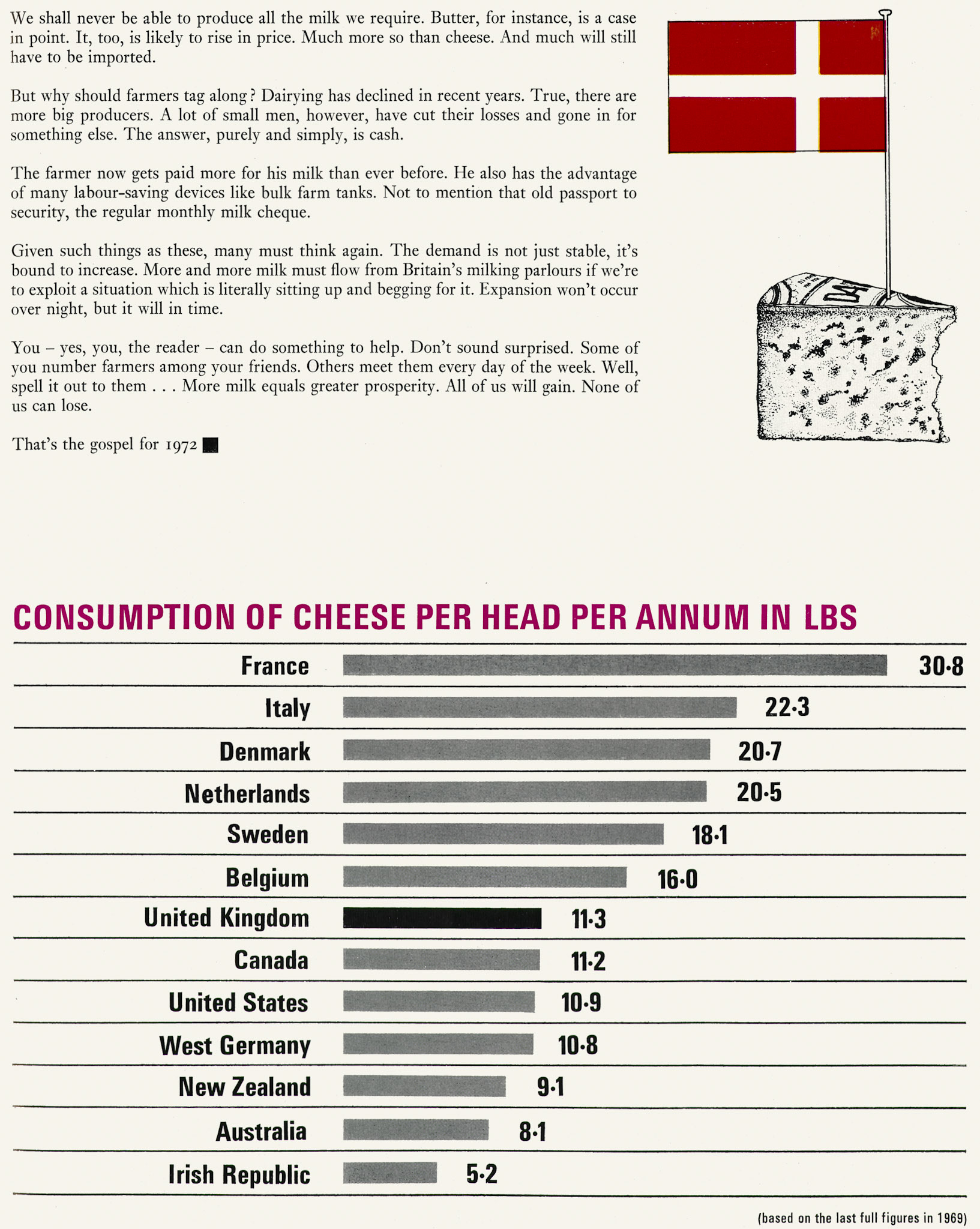 1972 Cheese consumption statistics. (Express News Spring)