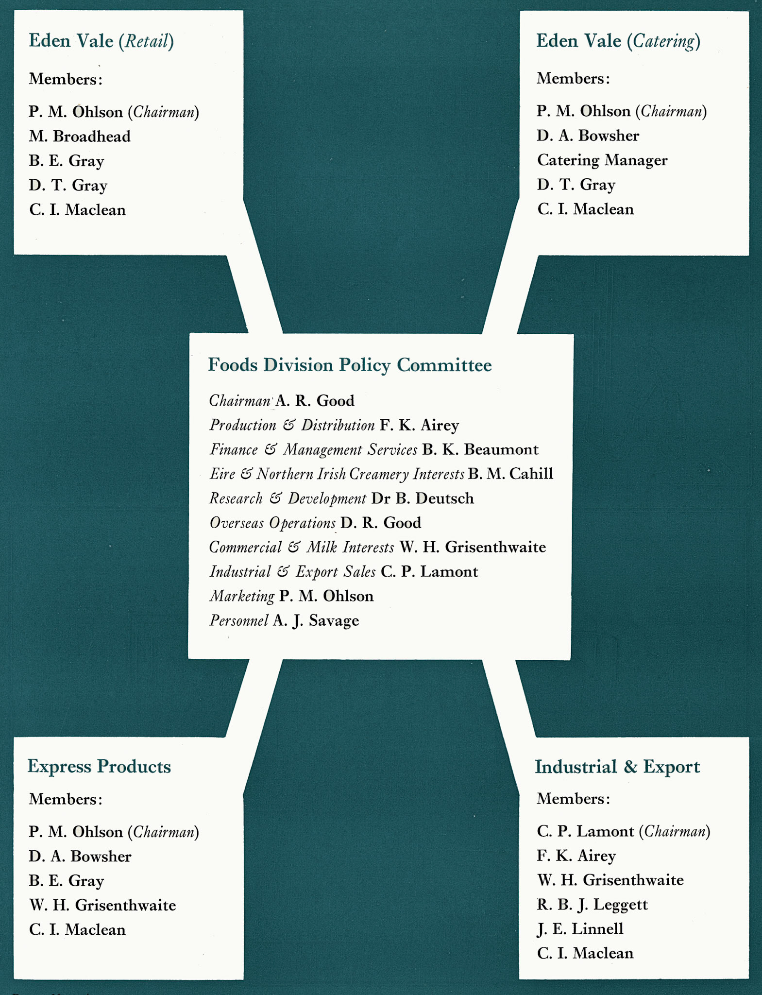 1974 Tony Good announces Foods Division reorganisation (Courtesy Doreen Williams)