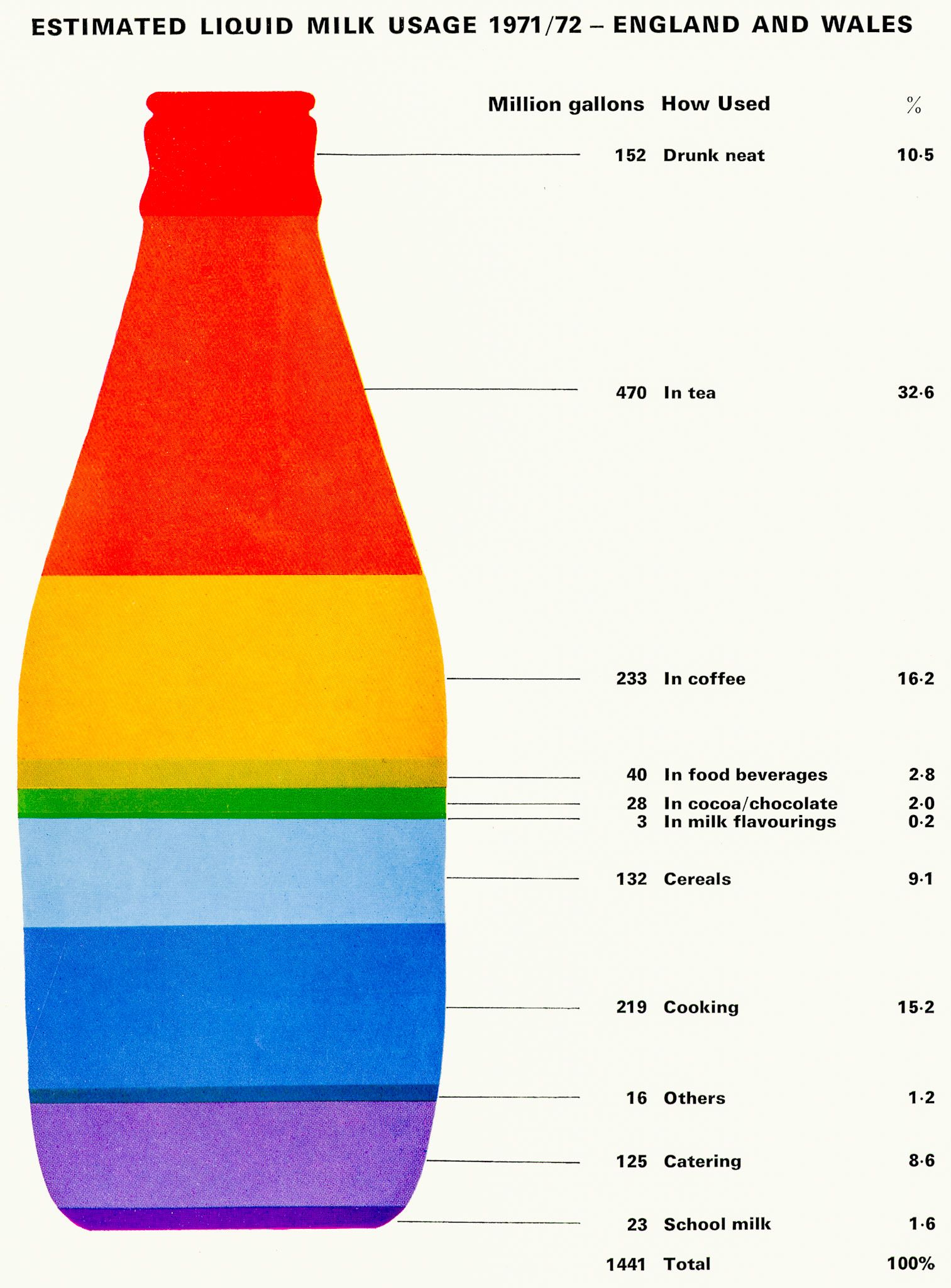 1973 Current milk consumption statistics. (Express News Summer)