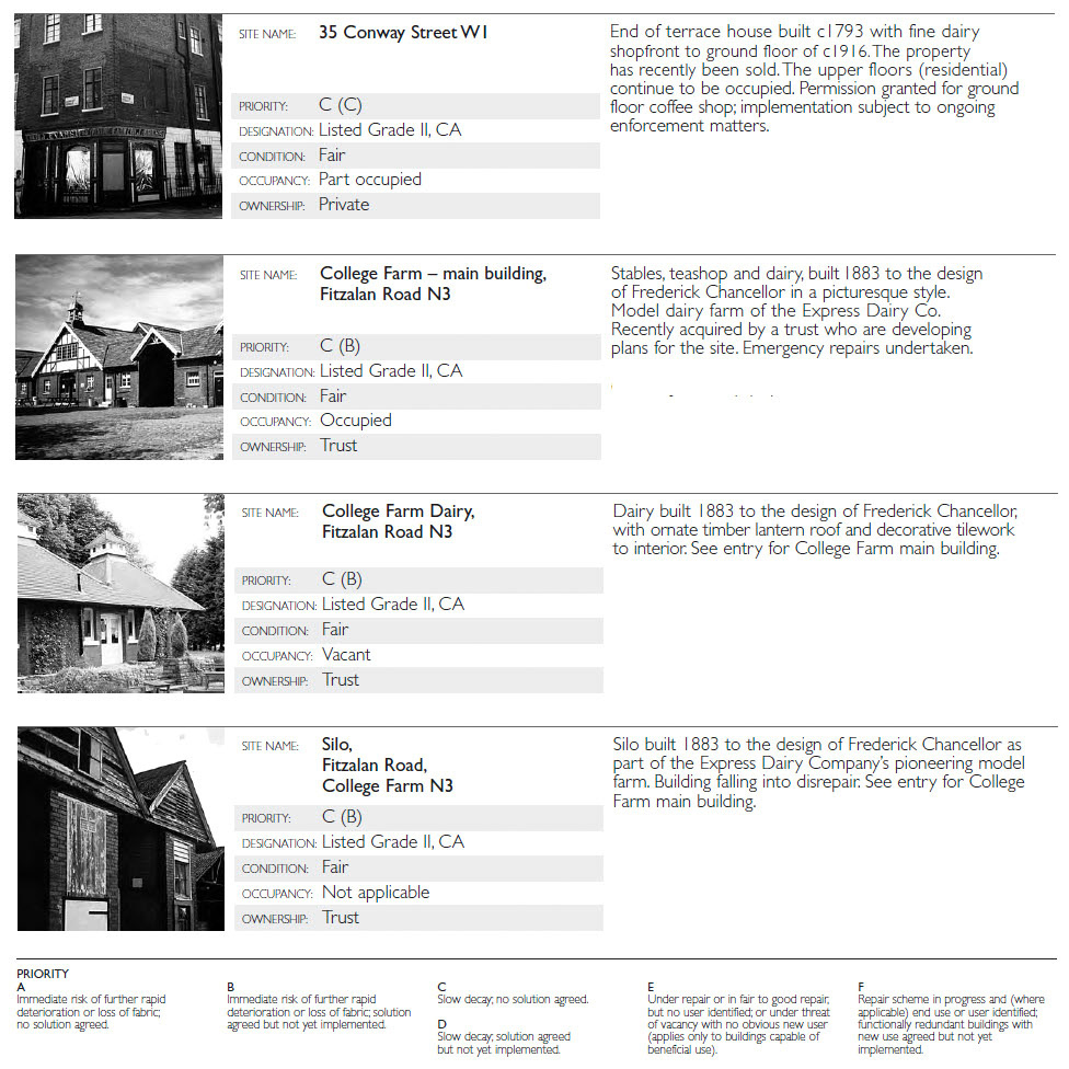 2008 Dairy properties in the at risk category in London. (Courtesy English Heritage-Heritage at risk, London)