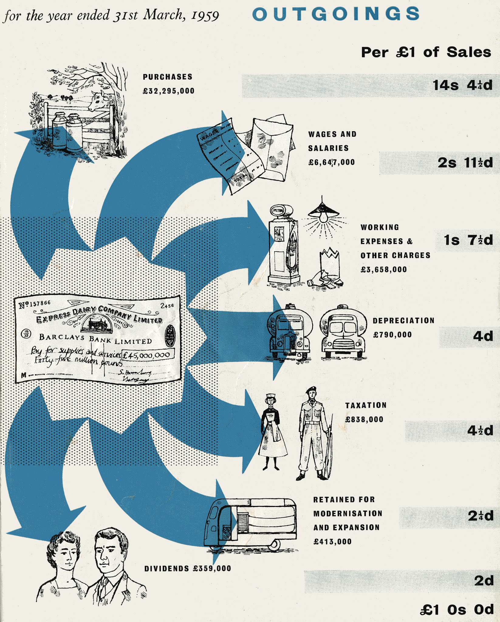 1959 Trading results and milk sales volumes. (Express News October)