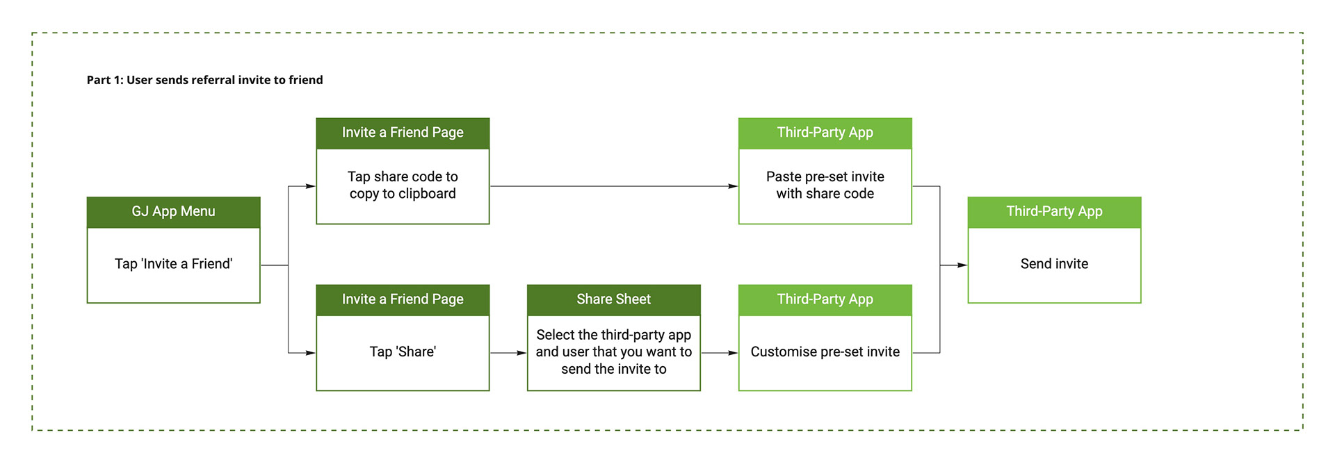 User Flow 1: User sends referral link to friend