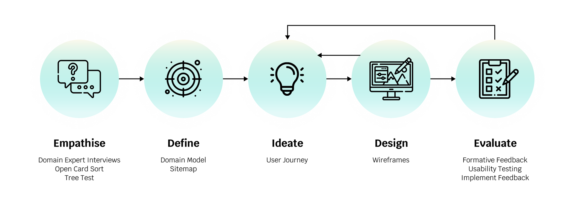 Design Process