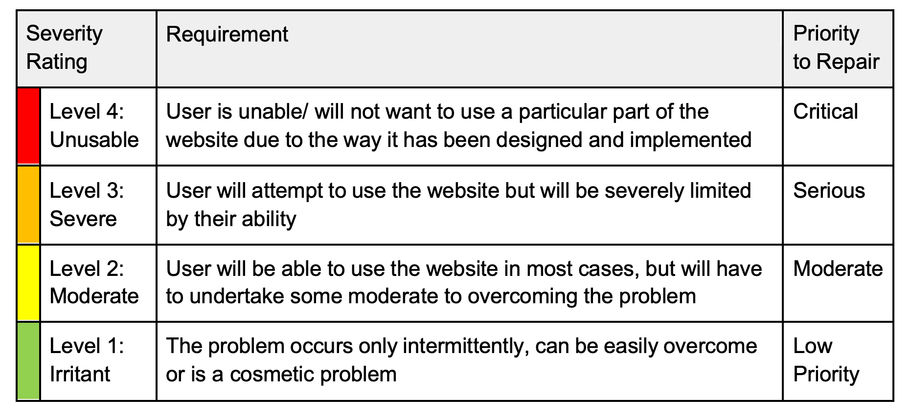 Severity Rating and Priority to Repair Scale