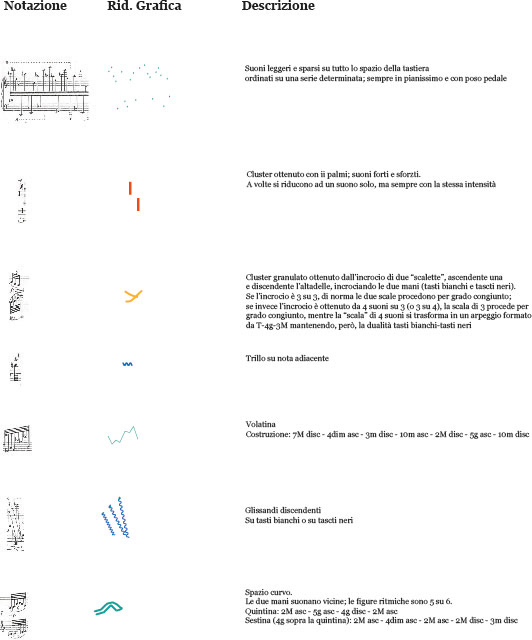 Taxonomy of Sciarrino's Sonata Figure
