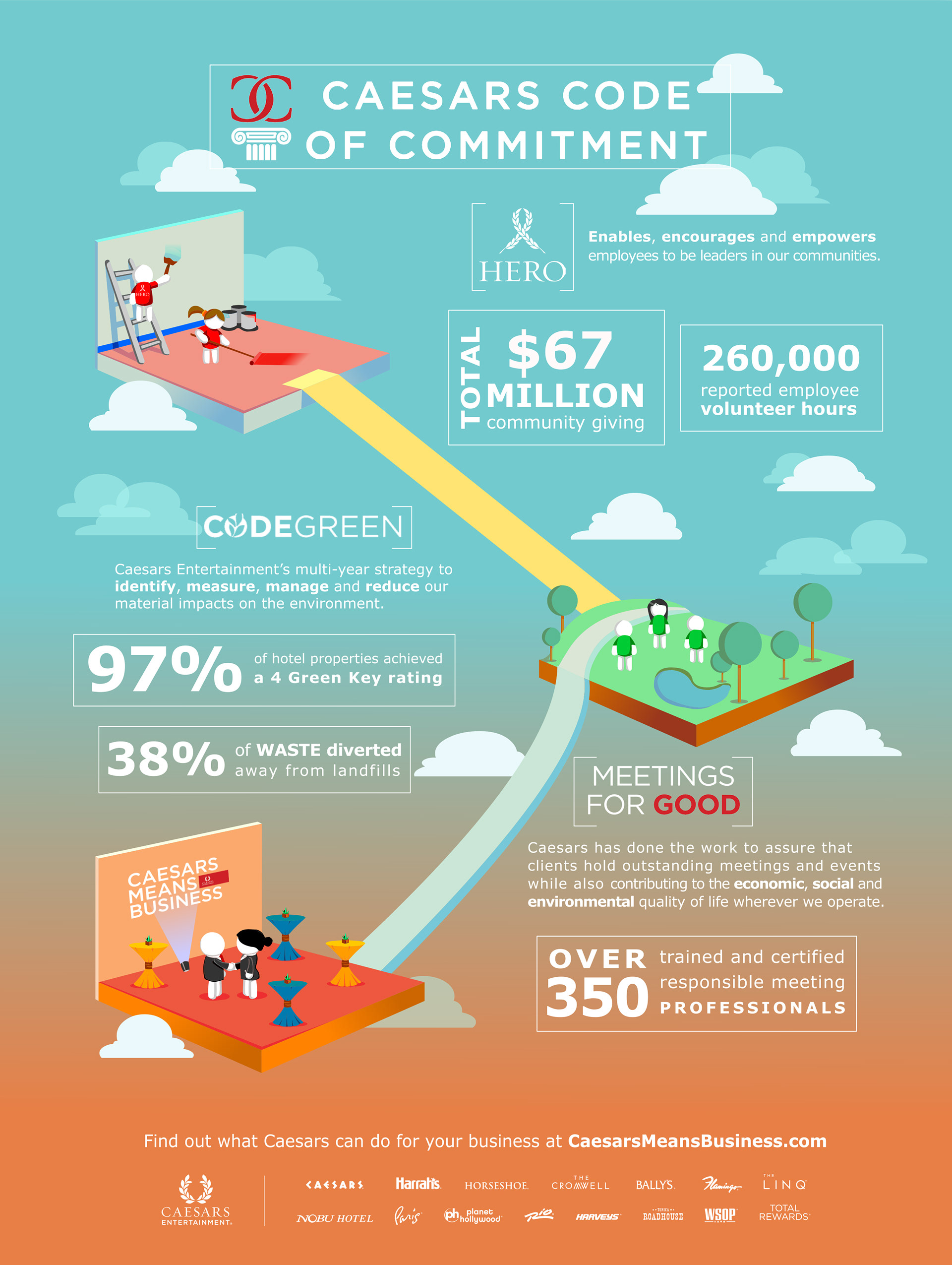 Full page ad designed for the Meetings Professional International (MPI) Magazine Caesars Entertainment sponsored issue. My direction was to showcase Caesars Code of Commitment in a fun and engaging way. I made a decision to flex my illustration skills for this ad and it was a really enjoyable ad to create. I'm still fond of it to this day.