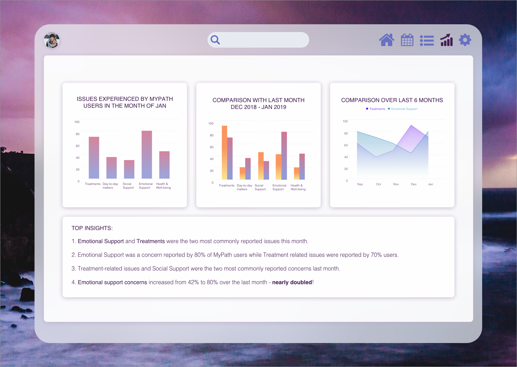 Interactive Dashboard with data visualization