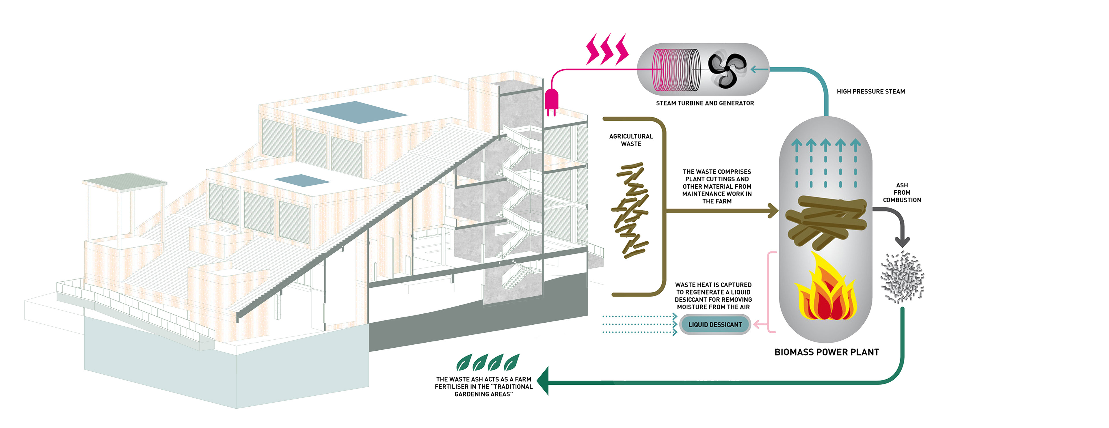 Biomass plant with agricultural waste Diagram.