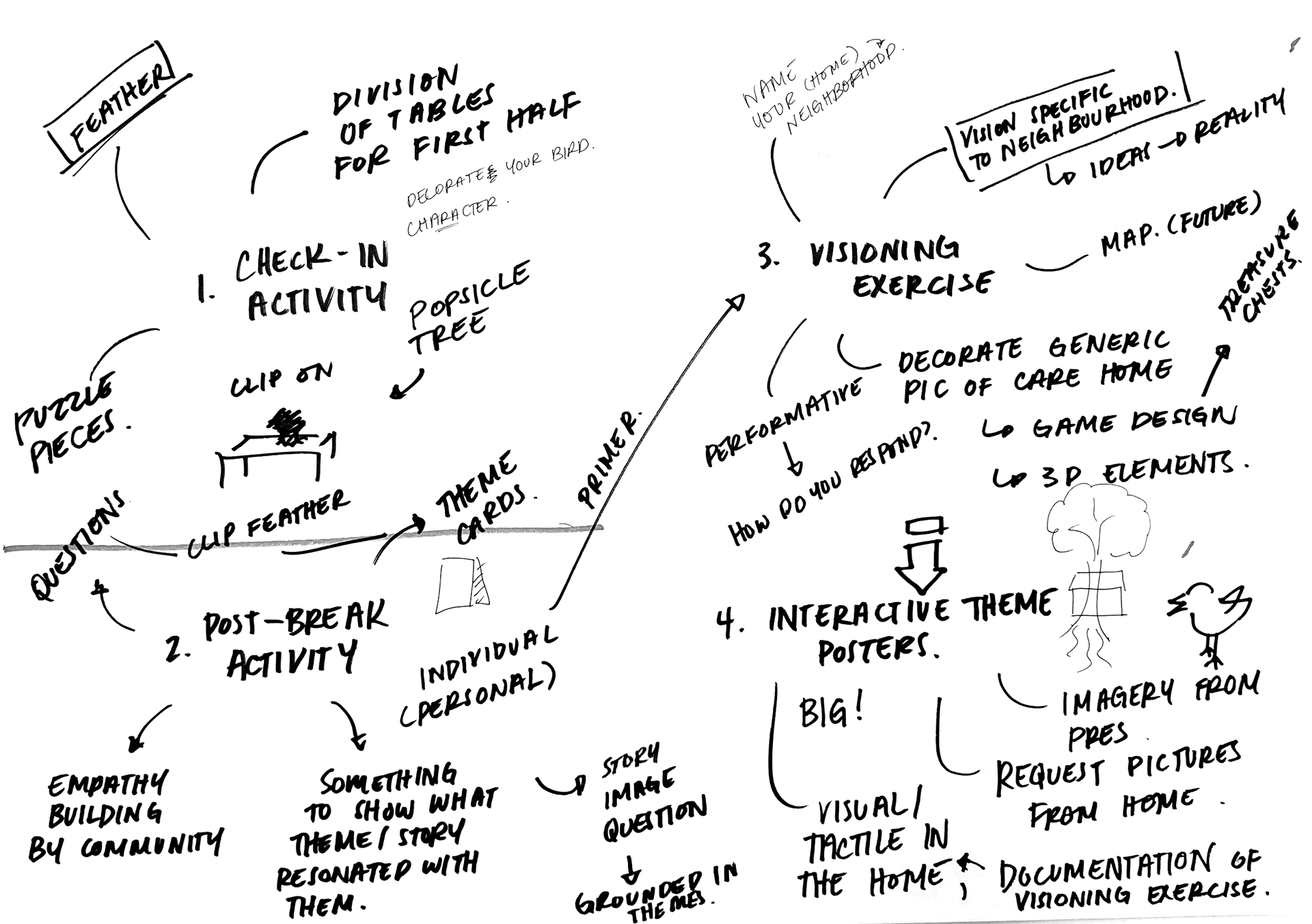Brainstorming the workshop flow