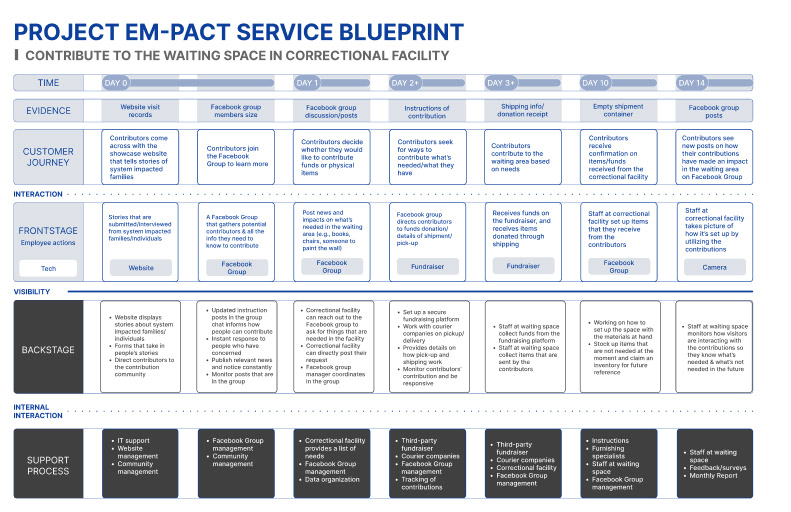 Service blueprint for contributors to a new space using Project EM-PACT tools