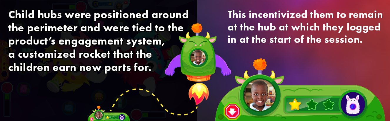 A fun rocket with a child looking out the window next to a UI hub with the same child and theme as the rocket; Text reads: Child hubs were positioned around  the perimeter and were tied to the product’s engagement system, a customized rocket that the children earn new parts for.  This incentivized them to remain  at the hub at which they logged  in at the start of the session. 