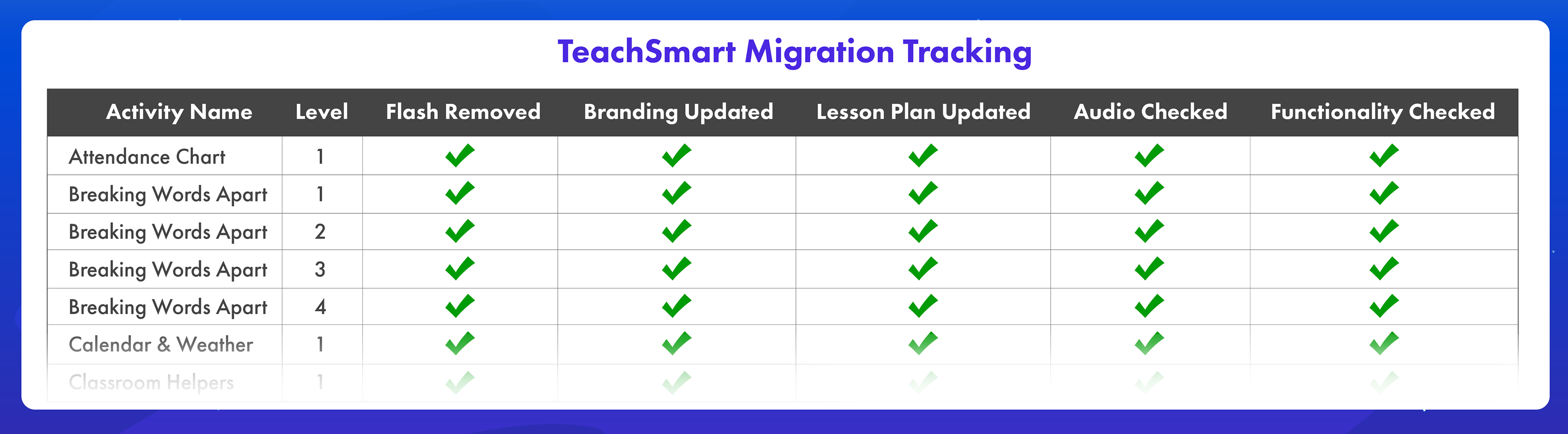 A section of a spreadsheet tracking the migration and testing of a product.