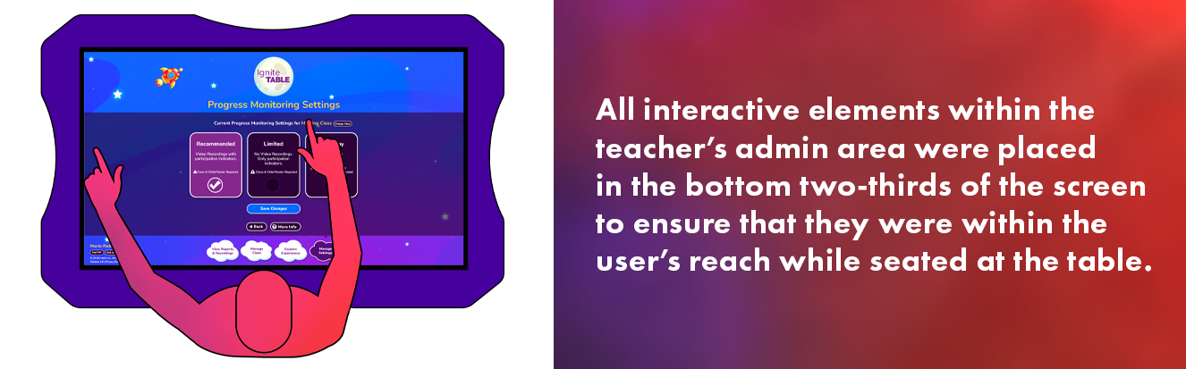 A person from above using the table to demonstrate the limits of their reach. Text reads: All interactive elements within the teacher’s admin area were placed  in the bottom two-thirds of the screen  to ensure that they were within the  user’s reach while seated at the table. 