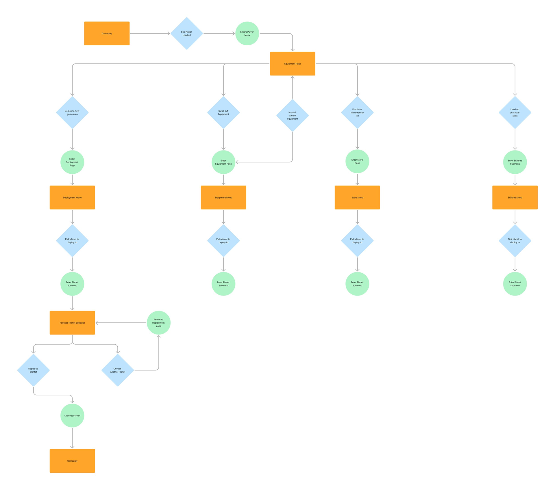 User Flow