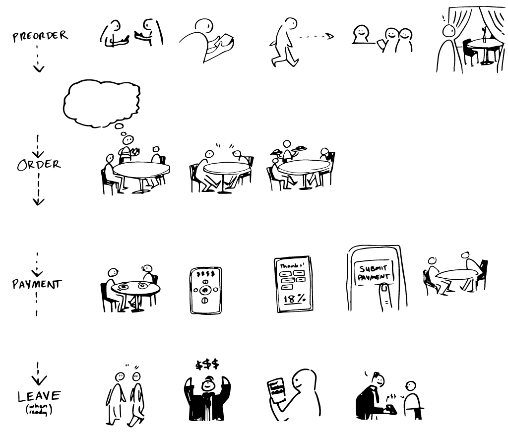 To storyboard the happy path (before we knew what the UI would look like), I drew this.