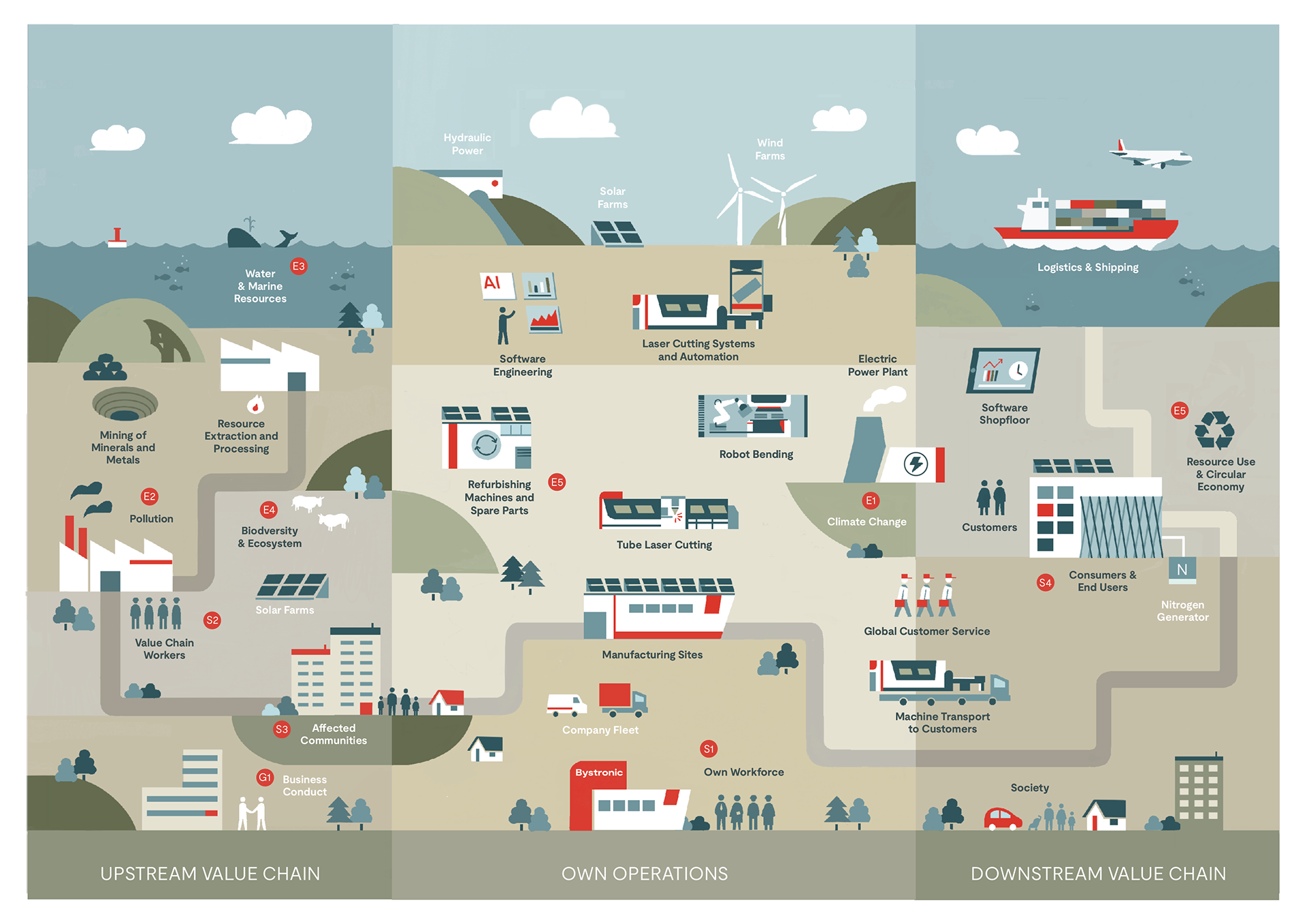 Illustration explaining the Value chain and the Scope 1, 2 and 3 emissions