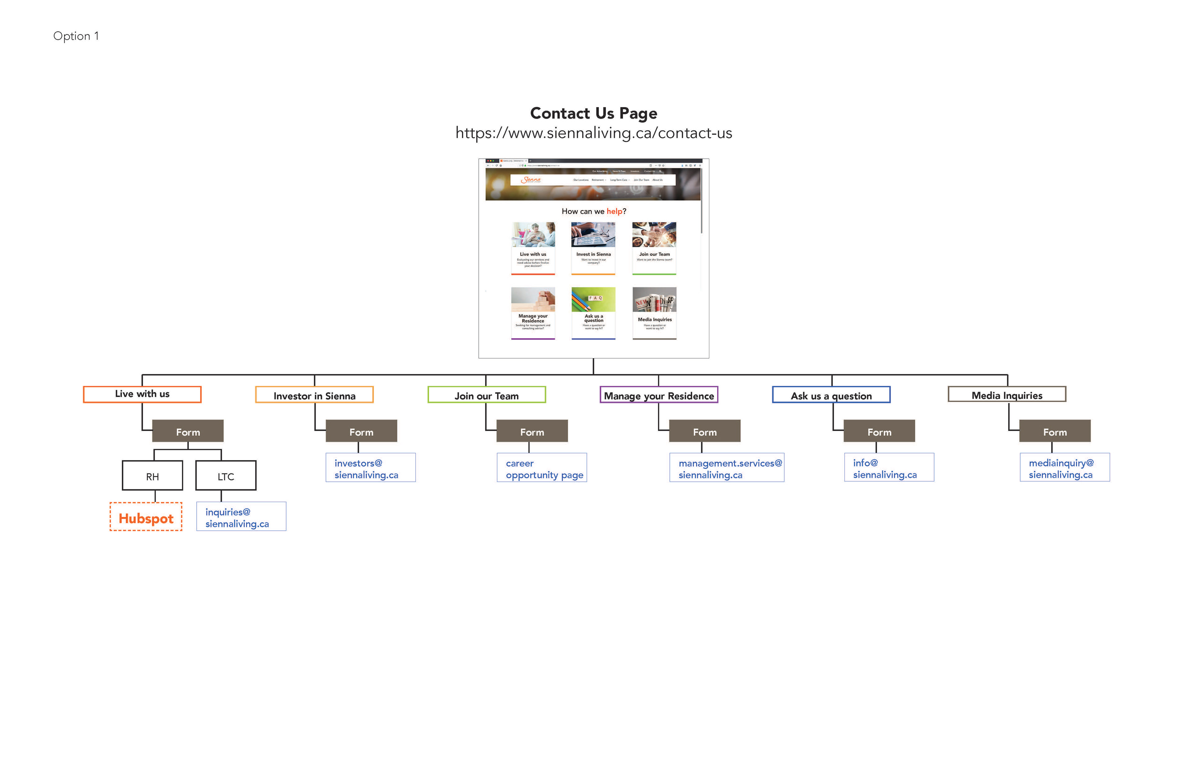 sitemap to organize the new contact us page
