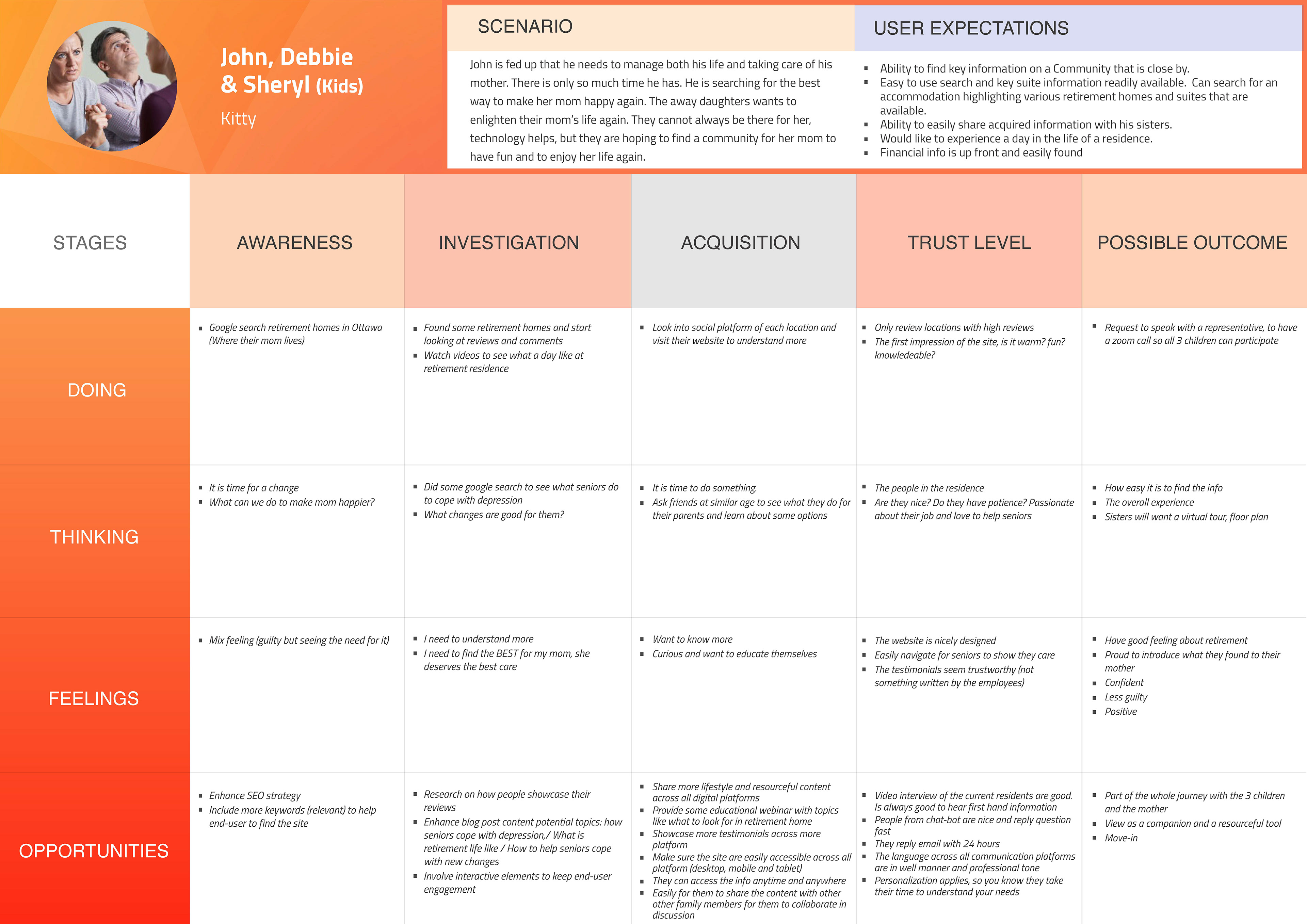 Persona questions and decision process