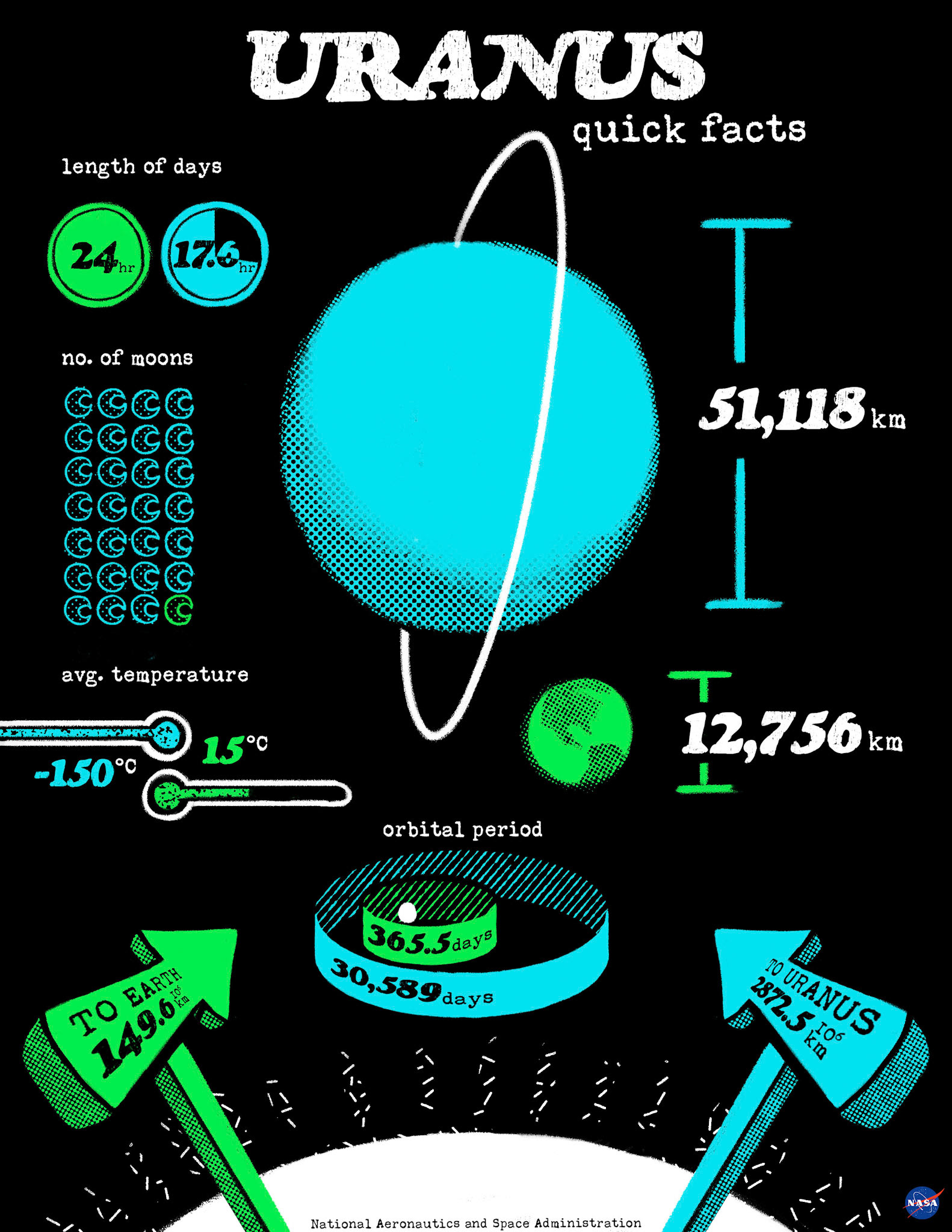 Uranus Quick Facts Poster